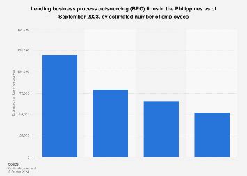 Philippines: biggest BPO firms by employment 2023.